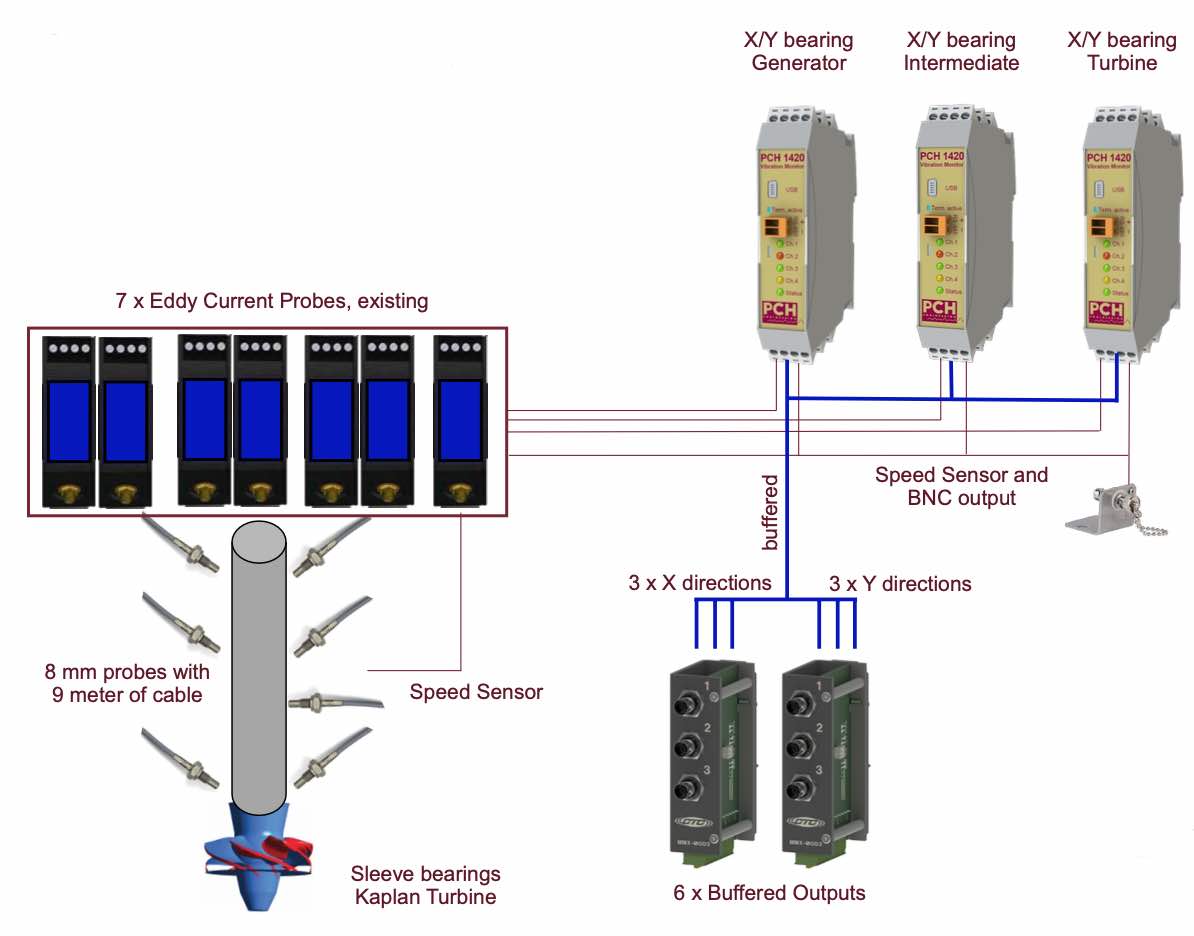 PCH vibration monitor for pumps