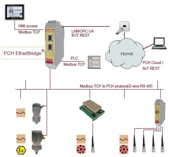 Smart factory condition monitoring solution with real time data