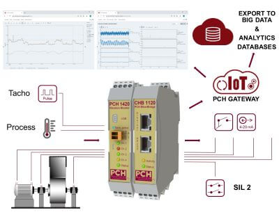 PCH IoT solutions - online condition monitoring