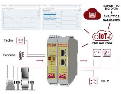 PCH Cloud - online condition monitoring with data in real time